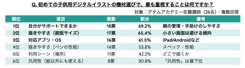 Q. 初めての子供用デジタルイラストの機材選びで、最も重視することは何ですか？のアンケート結果