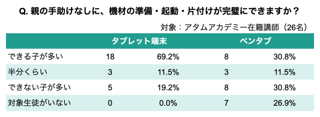 Q.実際に「子供一人で」イラスト授業の準備ができますか？のアンケート結果