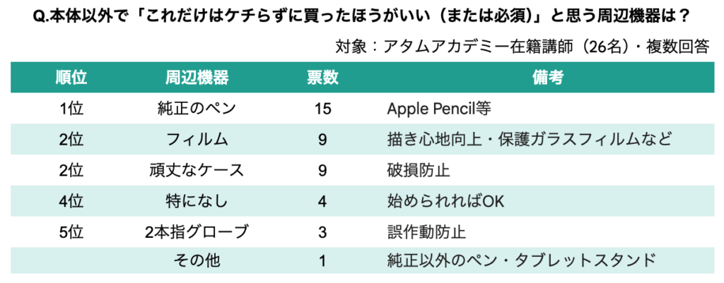 タブレットと一緒に買うべき周辺機器ランキング結果