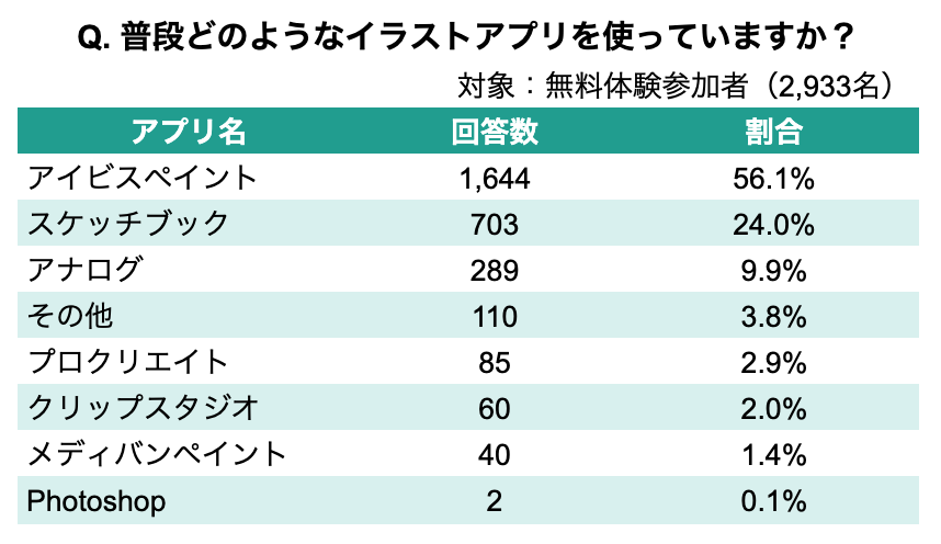 無料体験参加者の「普段どのアプリを使っているか」のアンケート結果
